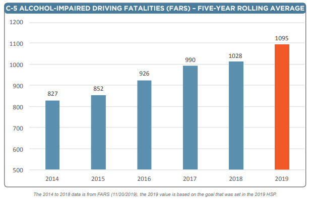 Crash Data Alcohol Fatalities CA 2013 to 2019