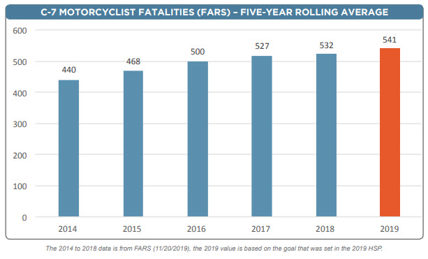 Crash Data Motorcycle Fatalities CA 2013 to 2019