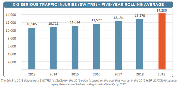 Crash Data Serious Traffic Injuries California 2013 to 2019