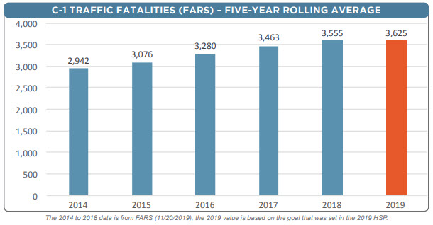 Traffic Fatalities Data California 2013 to 2019